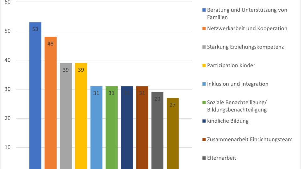 Schwerpunkte 2022 Schwerpunkte 2022