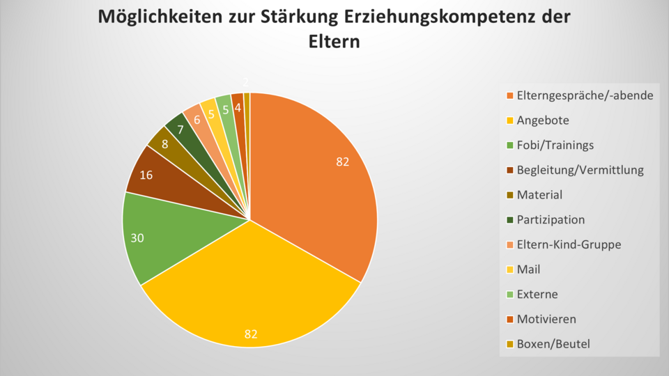 Grafik Erziehungskompetenz stärken