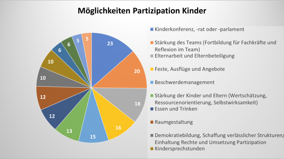 Möglichkeiten der Kinderpartizipation Möglichkeiten der Kinderpartizipation