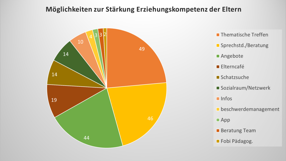 Möglichkeiten zur Stärkung Erziehungskompetenz der Eltern Möglichkeiten zur Stärkung Erziehungskompetenz der Eltern